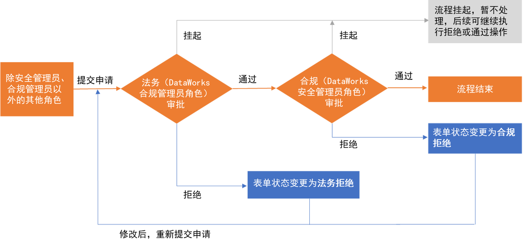 数据跨境传输安全评估步骤示意图