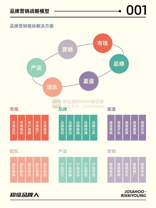品牌核心锚点统一渠道内容拆分示意图