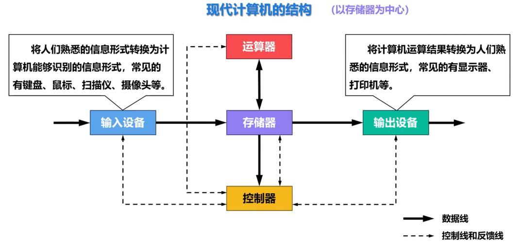 经典二进制计算机01存储原理示意图