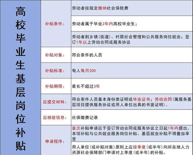高校毕业生就业补贴申请流程图解