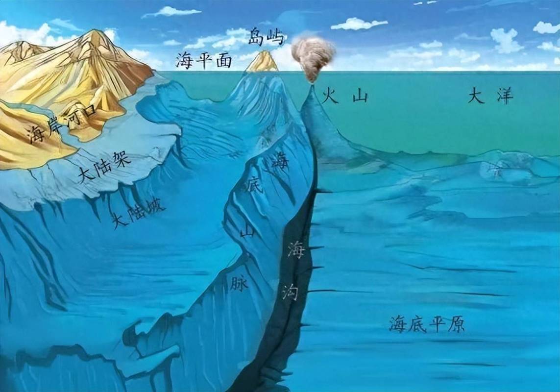 海底山脉连接孤岛 大陆架 海洋示意图