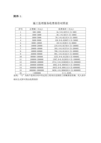 工业监理服务项目成本收益对比表