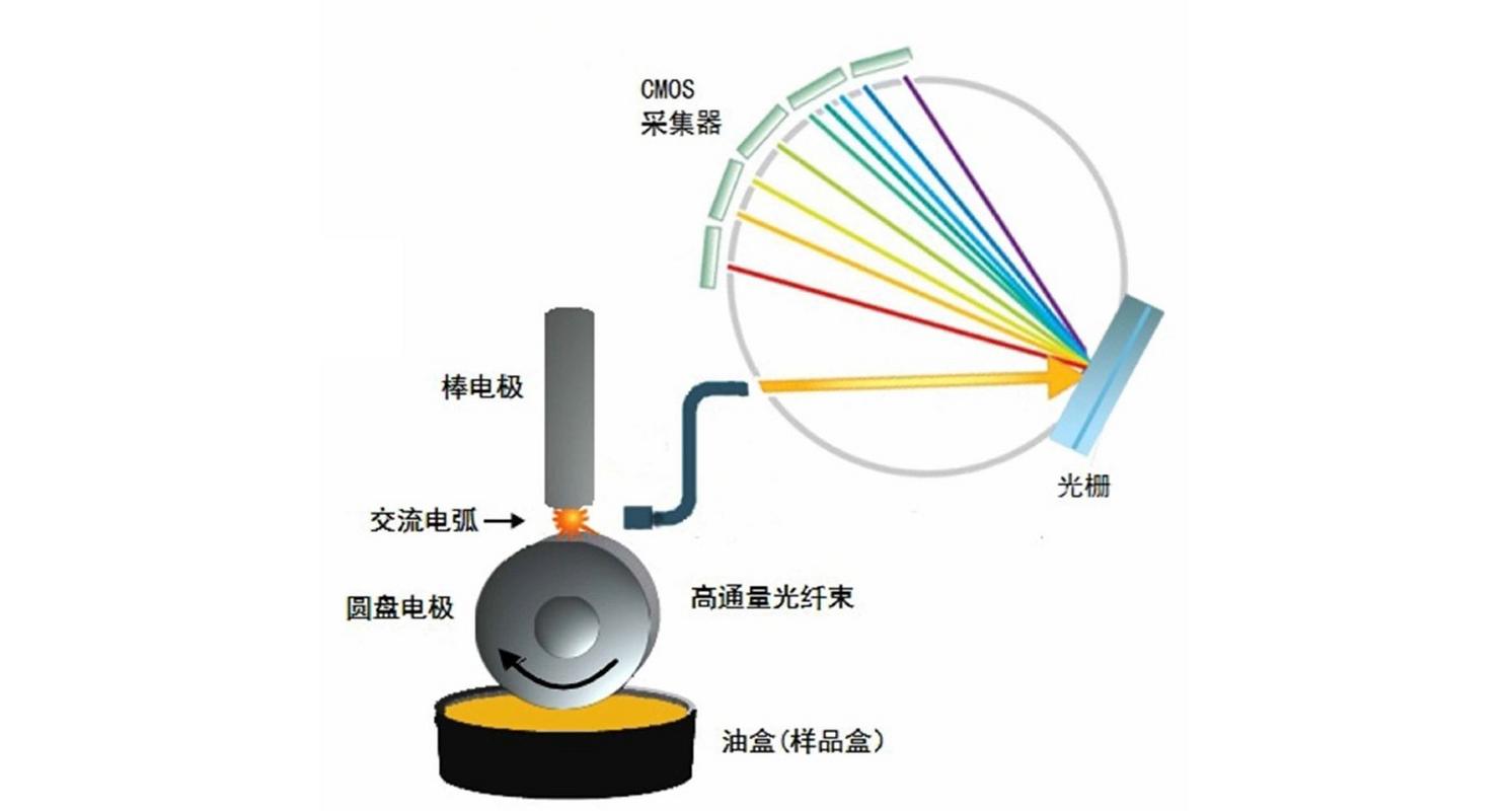 油品发射光谱分析实验过程