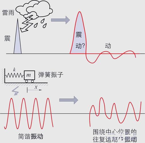 振动与刚性的死磕