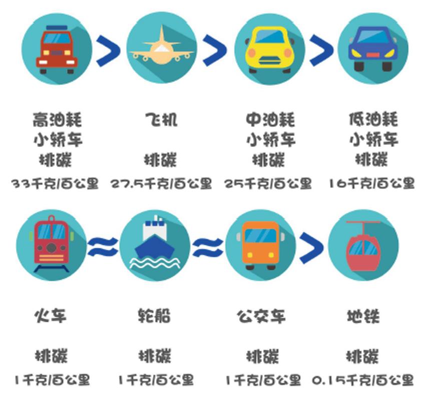 不同出行方式的选择