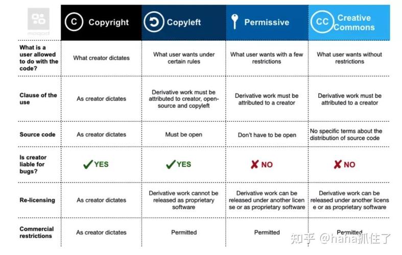 开源许可证GPL与MIT权利义务对比示意图