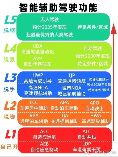 汽车自动驾驶等级划分对照表