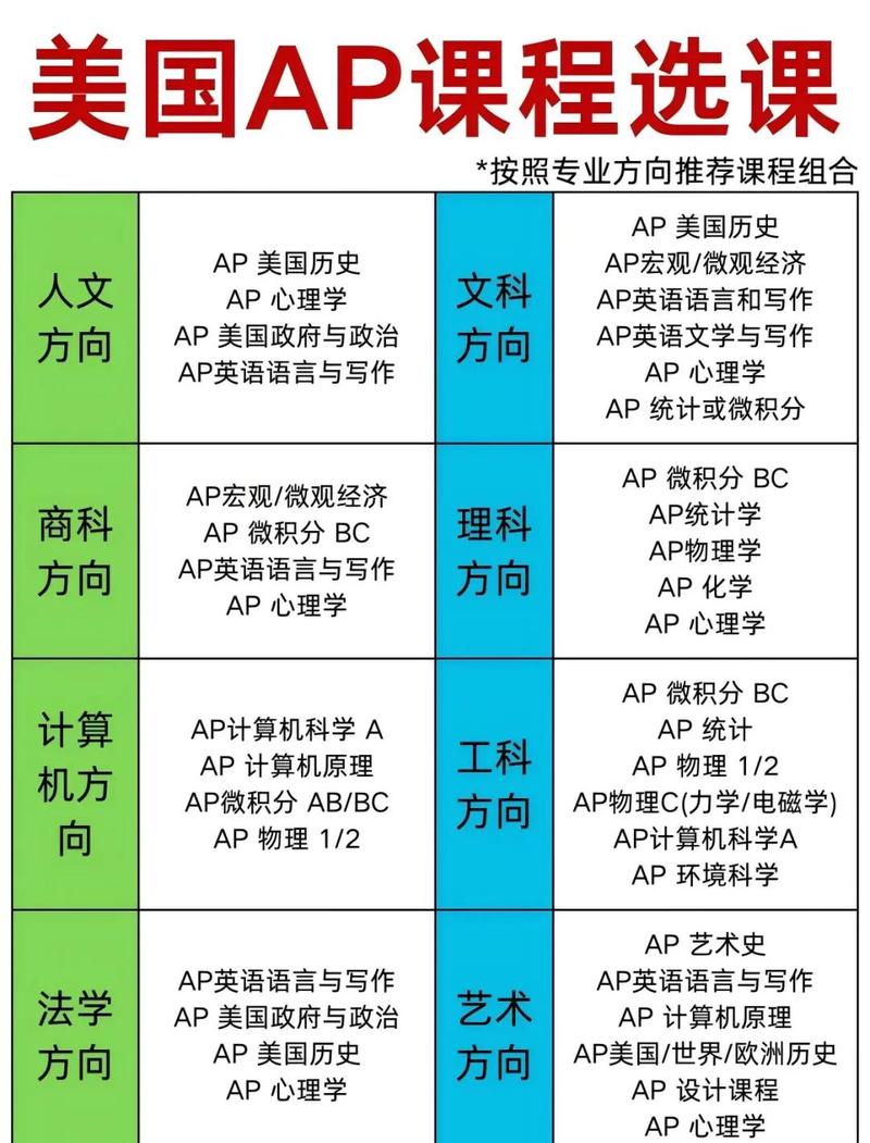 美国TOP30大学跨学科专业先修课要求清单截图