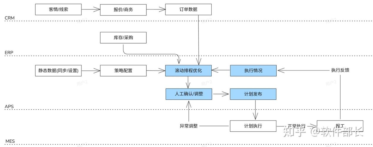 机械制造排程联动逻辑推演白板草稿