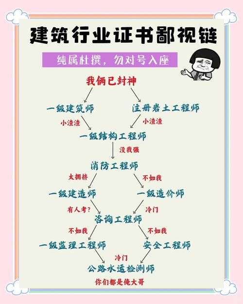 证书的“鄙视链”