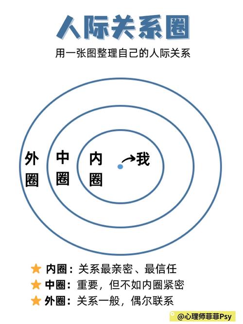 代表心理边界的气泡与人际关系示意图