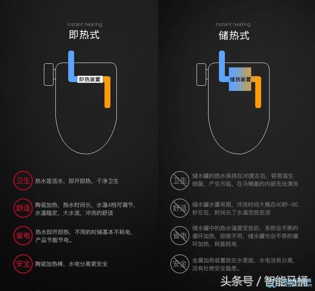 智能马桶盖板安装对比 即热式储热式