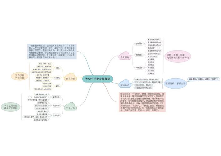 大学生学业发展路径调整思维导图