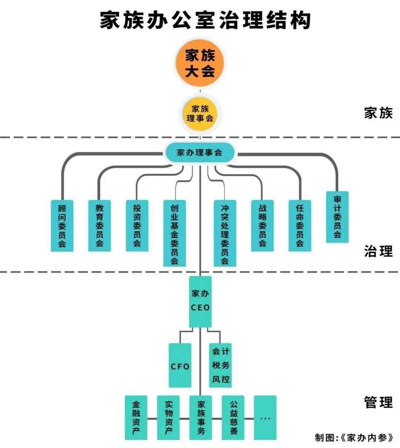 民营工业家族家庭基金会架构示意图