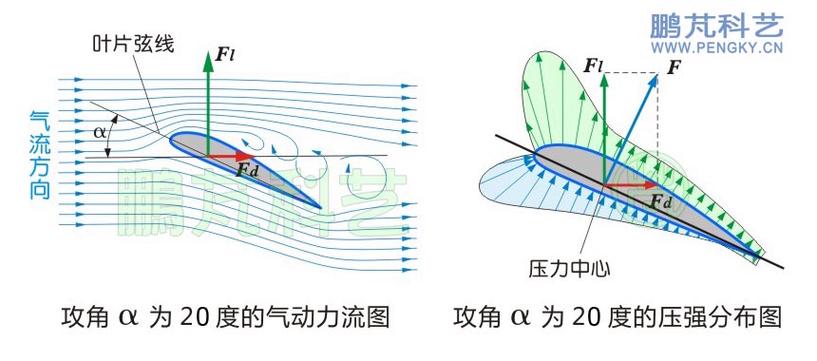 轴流泵叶片翼型攻角与安放角设计示意图