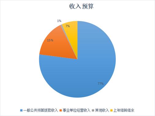 简装预算分配饼状图示意