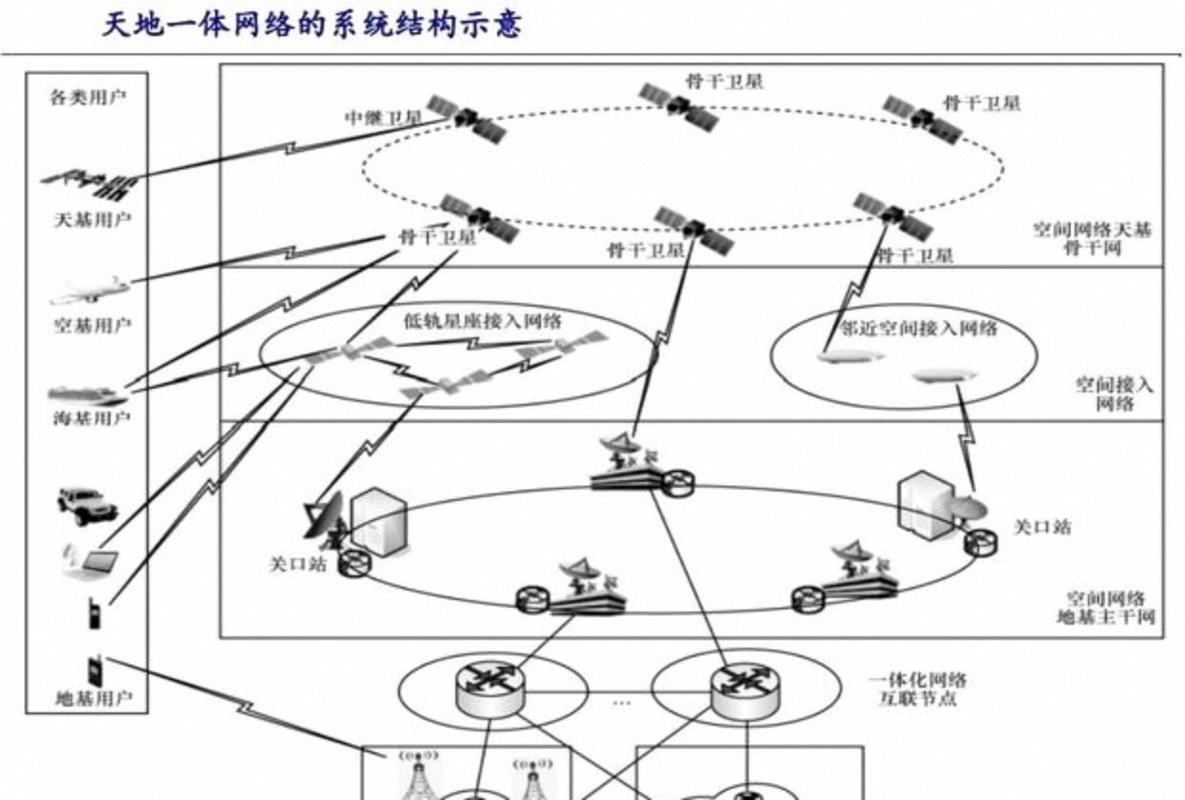 低轨卫星星地通信协议切换时延测试示意图