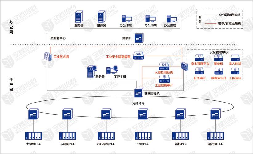 工业控制系统网络拓扑安全防护示意图