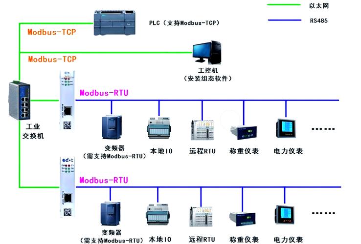 工业现场总线协议对比图