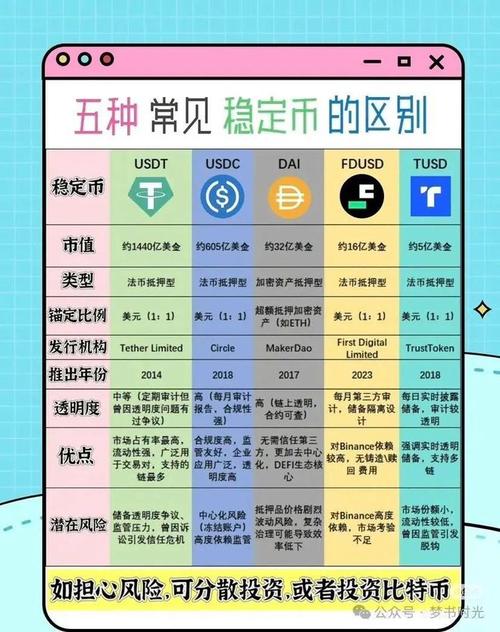 常见数字货币类型区分示意图
