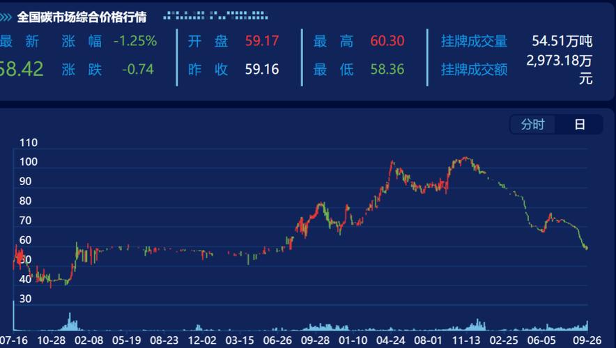 全国碳市场工业碳交易每日价格走势图