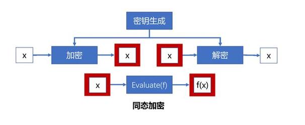 全同态加密噪声累积与重线性化过程示意图