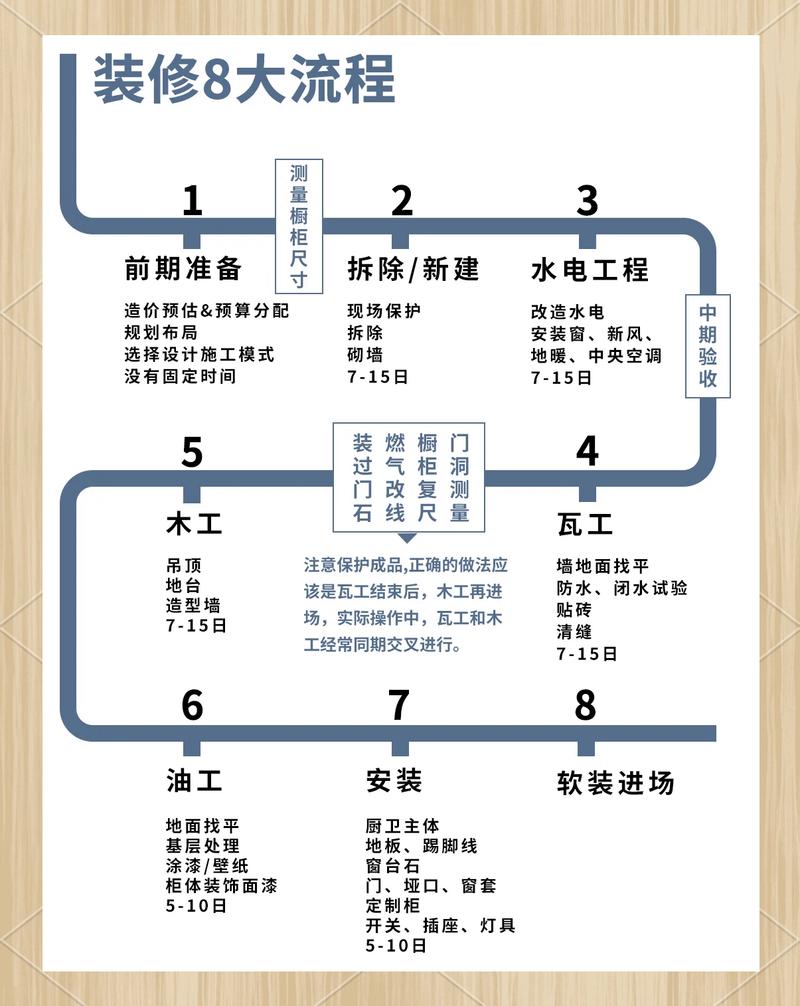 家装主卫装修施工顺序流程图