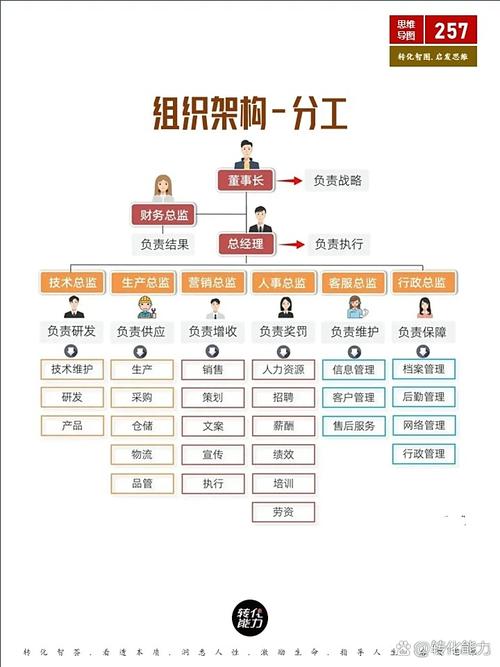 传统增长部门垂直分工墙示意图