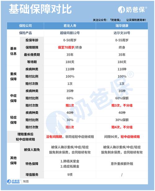 分开买重疾定寿vs捆绑身故重疾保费对比图