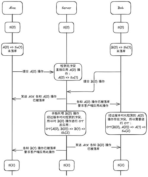 ClaudeBot分层上下文优化流程示意图