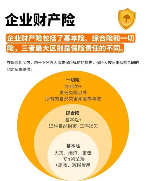 企业财产保险覆盖范围对比图