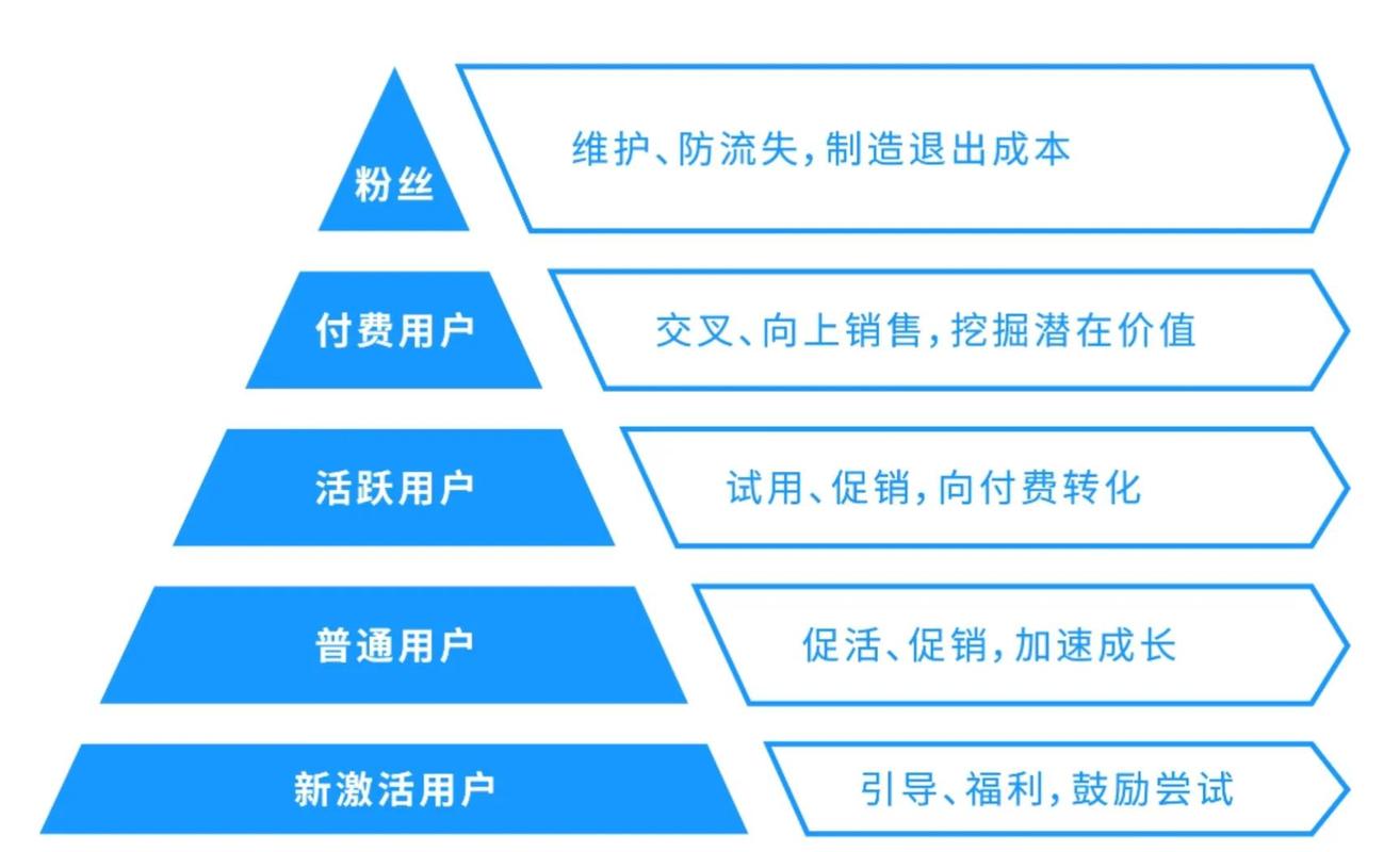 内容运营用户搜索意图分层示意图