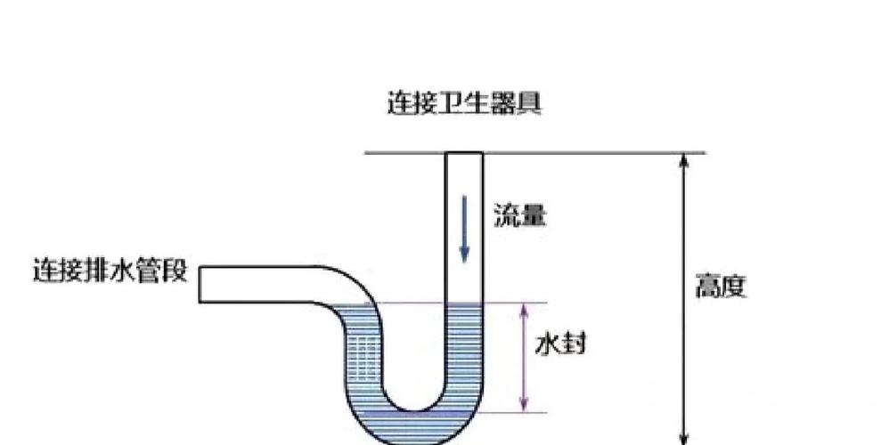 厨房水槽U型存水弯水封不足示意图