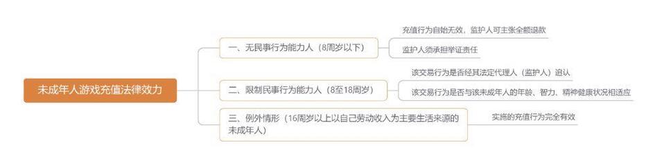 民法典未成年人网络充值行为效力划分图