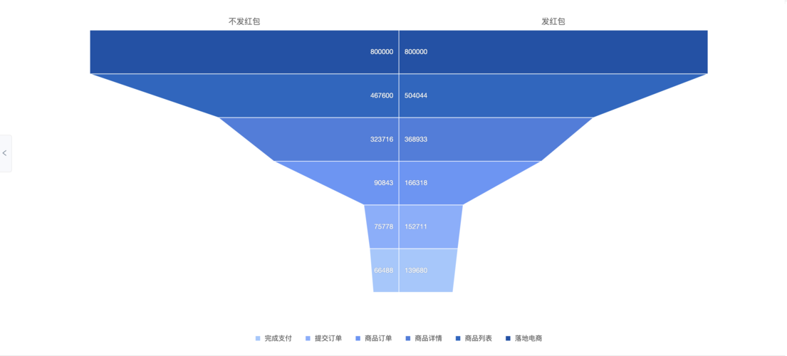 本地化落地页与通用落地页转化漏斗对比图