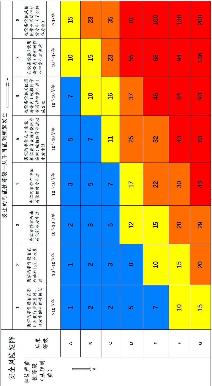 化工装置安全仪表系统SIL定级风险矩阵示例