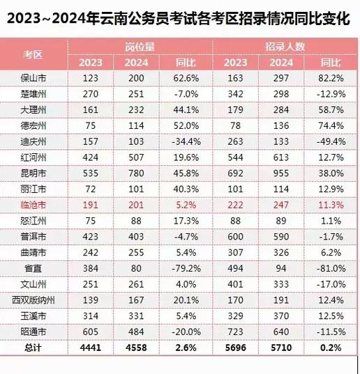 公务员考试报录比数据分析表格截图