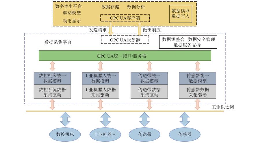 产线多机联动换型参数绑定架构图