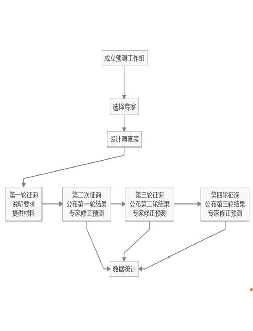 技术预见德尔菲法多轮专家问卷流程