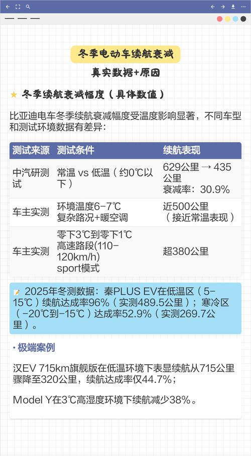 电动车冬季续航衰减对比曲线图