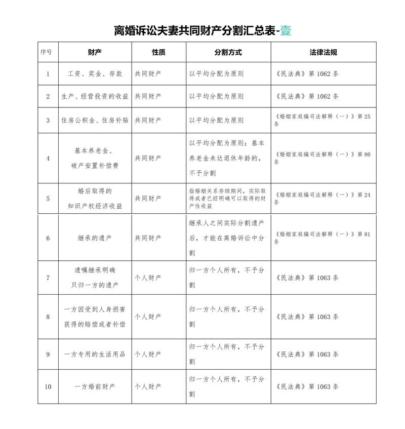 离婚财产分割清单表格