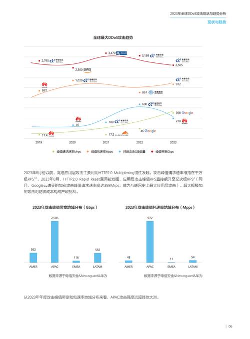 全球DDoS防护市场竞争格局矩阵图