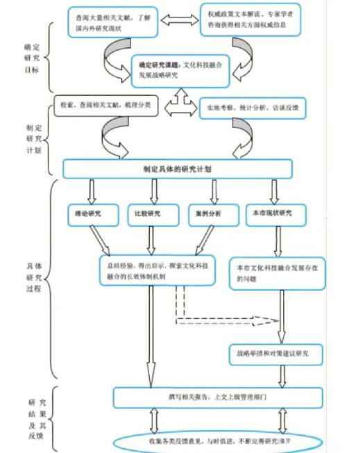 纵向项目申报书研究框架手写修改稿