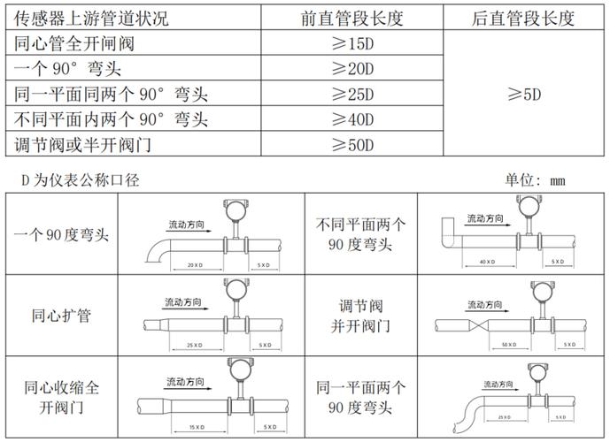 涡街流量计前后直管段长度要求示意图