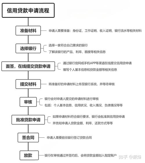 银行装修贷款申请流程步骤图