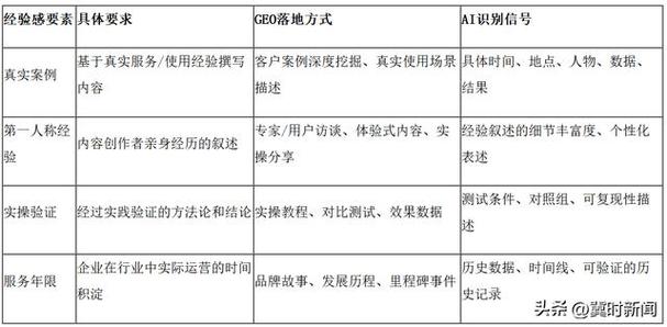 品牌内容E-A-T原则示意表