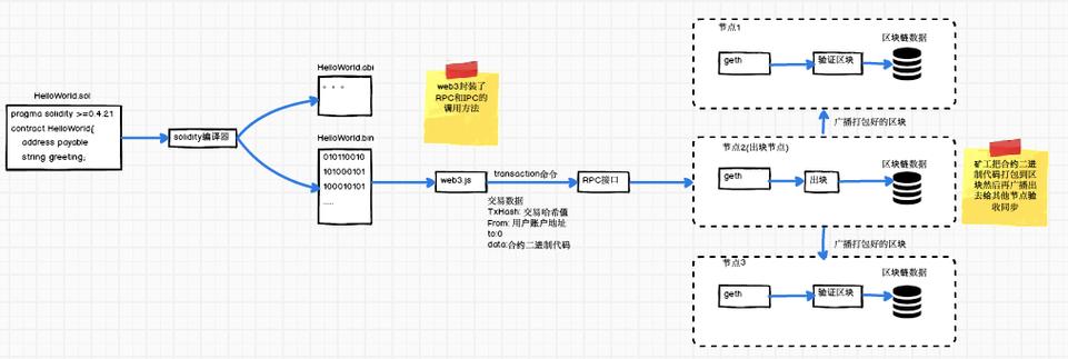 以太坊智能合约代码运行逻辑示意图