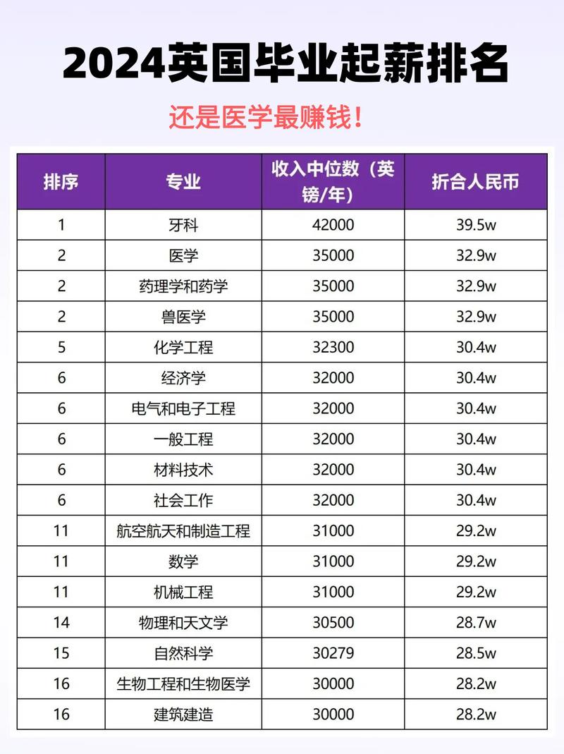 2024全球热门留学专业起薪对比表