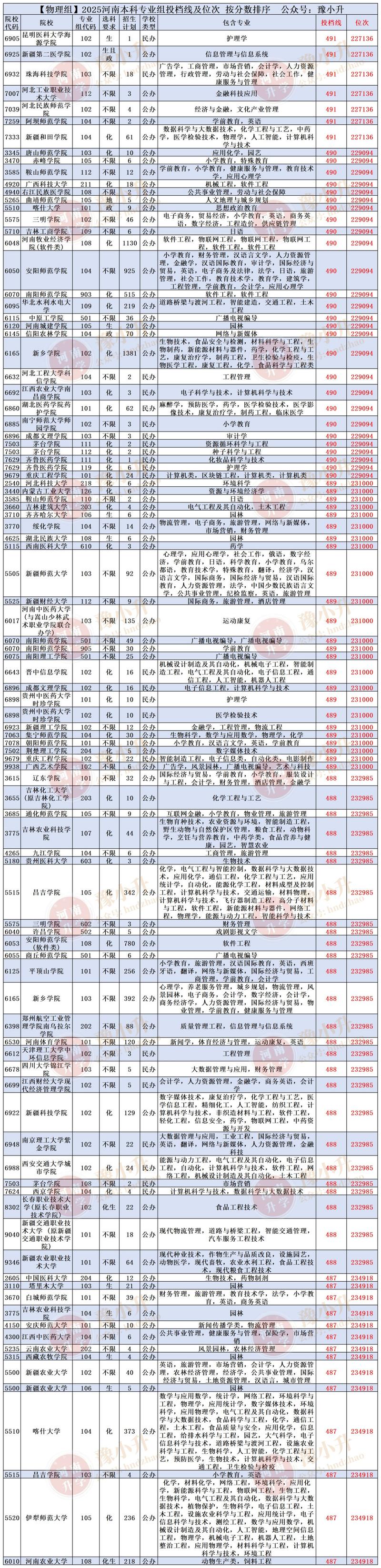 高考志愿投档线省排名手写整理表