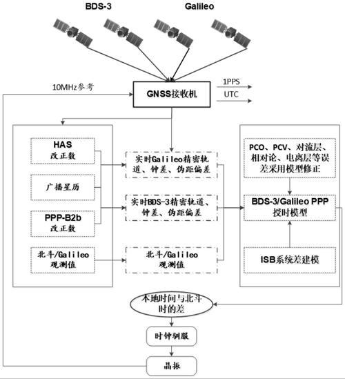 工业级北斗高精度授时模块拆解结构图